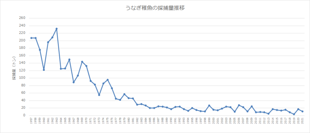うなぎの稚魚の採捕量の推移グラフ