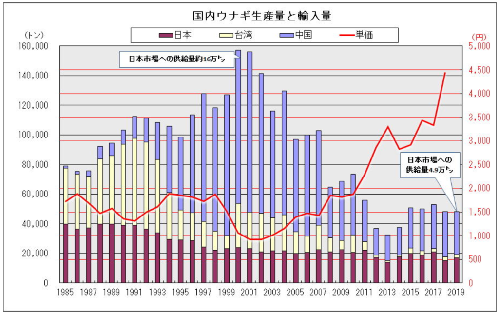 1985年～2019年までのうなぎの生産量と輸入量の推移　日本養鰻漁業協同組合連合会のグラフが出典元。