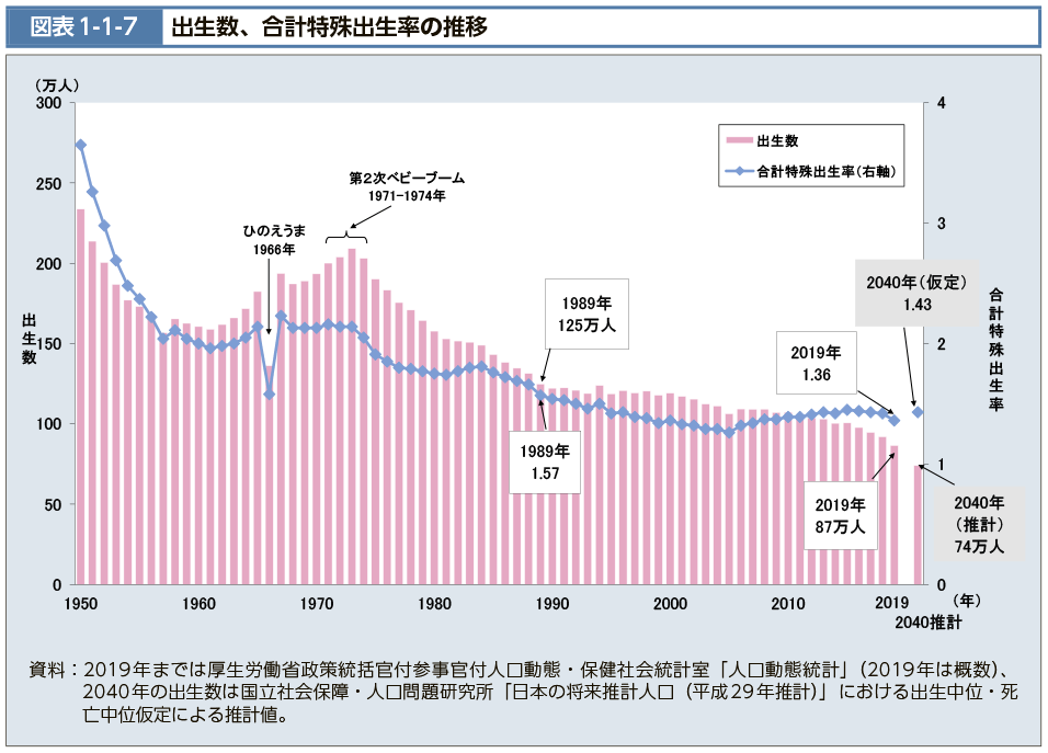 厚生労働省から 出生数の推移グラフ