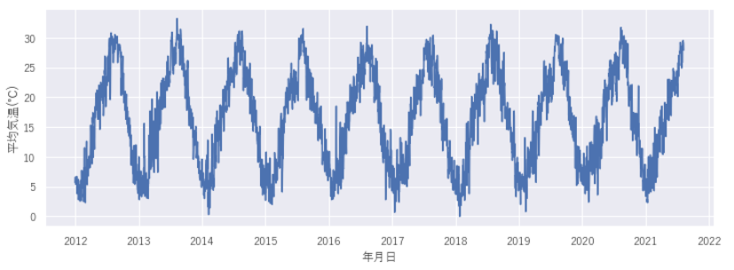 2012年～2021年8月の東京の平均気温の時系列グラフ