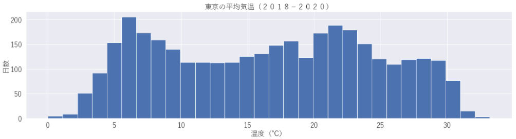 2018年～2020年までの気温のヒストグラム