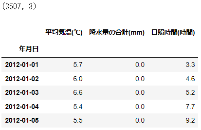 Pythonで読み込んだ東京の気象データの一部。3507行、3列のデータです。