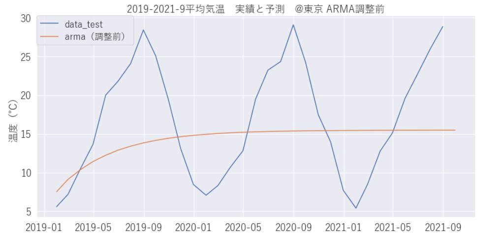 ARMAでの気温予測グラフです。パラメータ調整前。