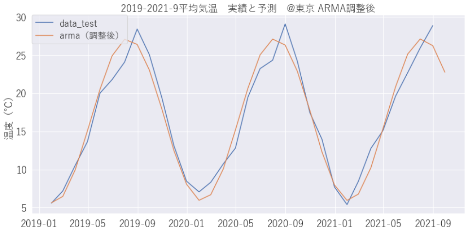 ARMAでの気温予測グラフです。パラメータ調整後、うまく予測出来ています。