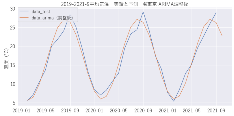 ARIMAでの気温予測グラフです。パラメータ調整後です。うまく予測出来ています。