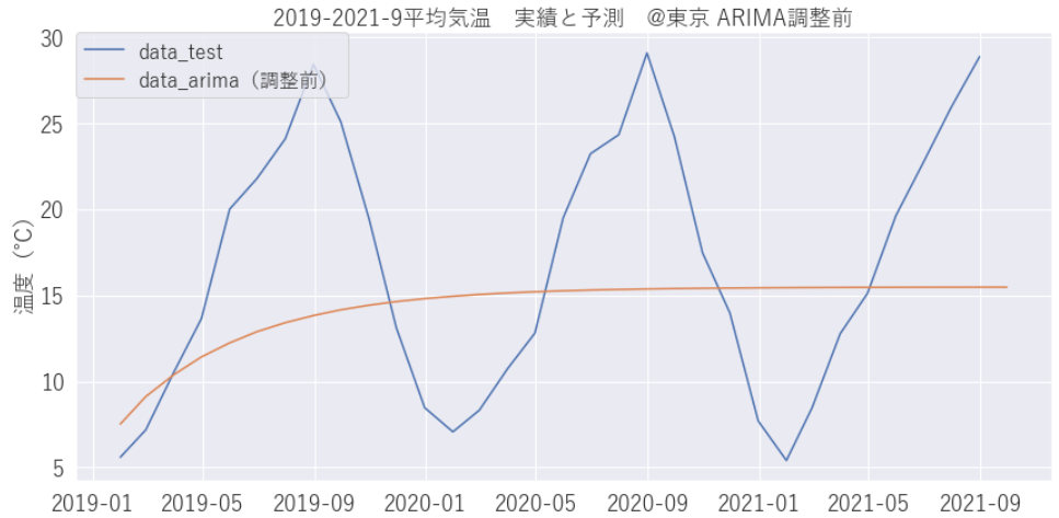 ARIMAでの気温予測グラフです。パラメータ調整前。うまく予測出来ていません。