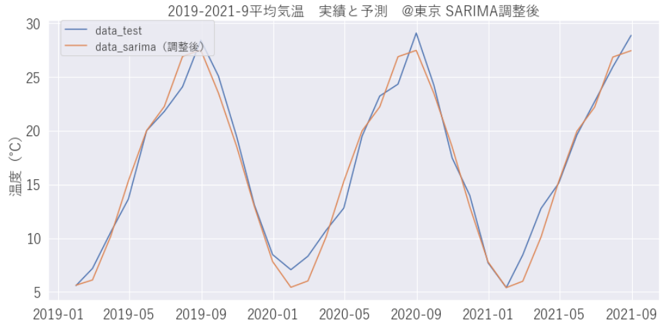 SARIMAでの気温予測グラフです。うまく予測出来ています。